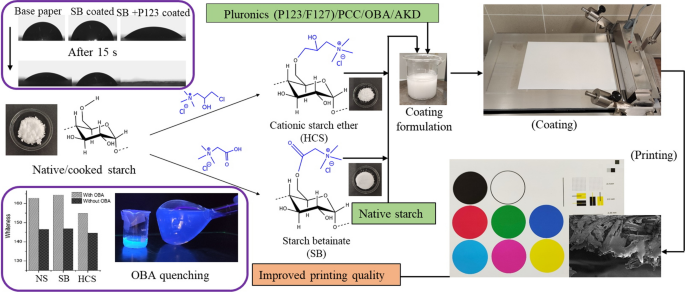 Nişasta Bazlı Mürekkepler 